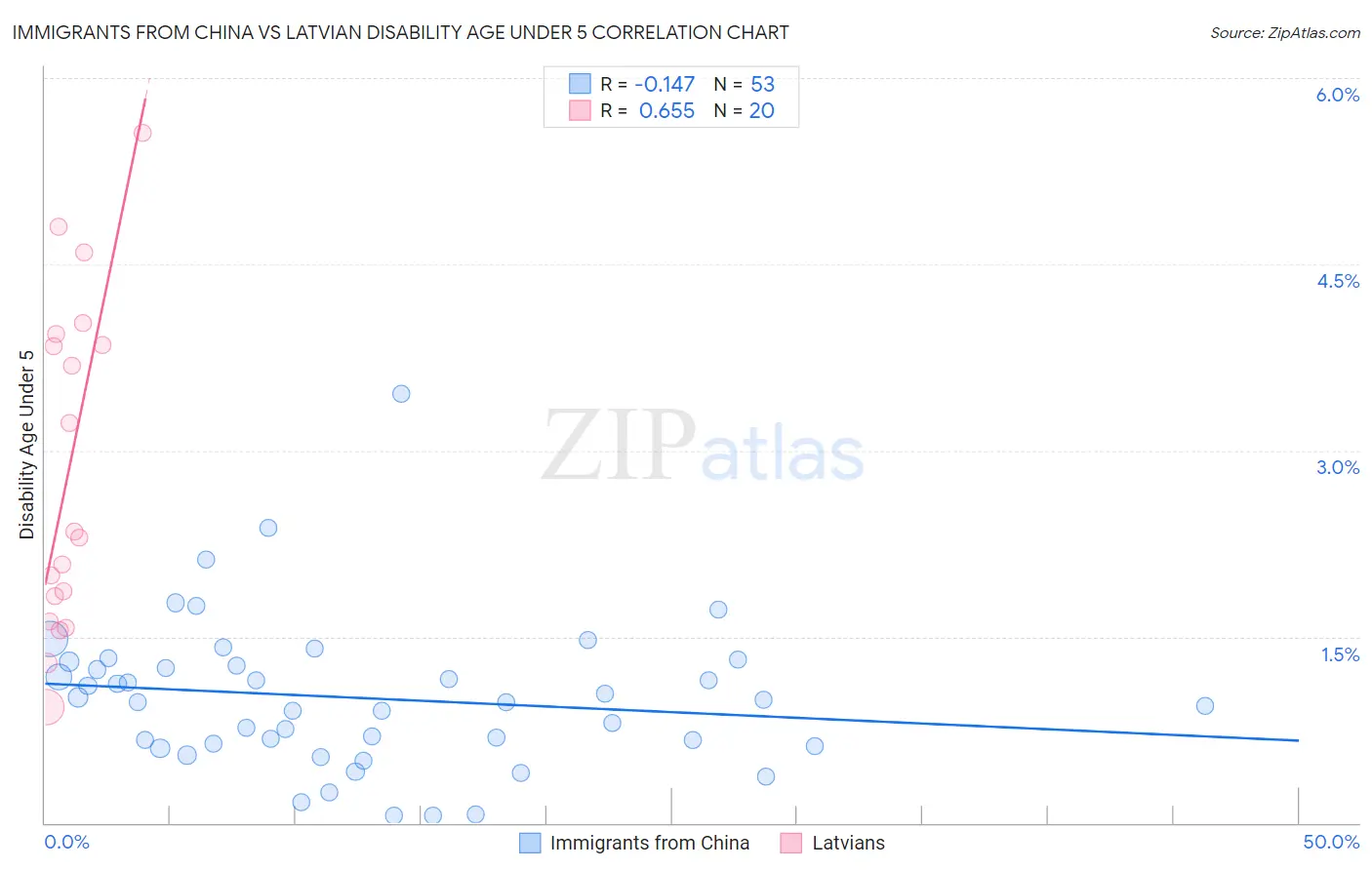 Immigrants from China vs Latvian Disability Age Under 5