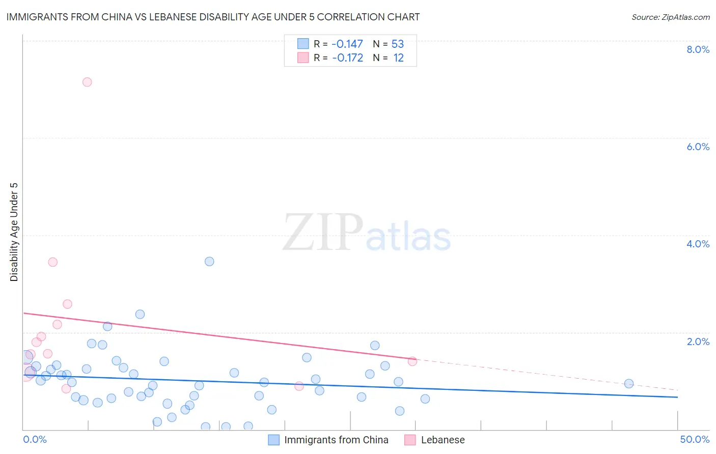 Immigrants from China vs Lebanese Disability Age Under 5