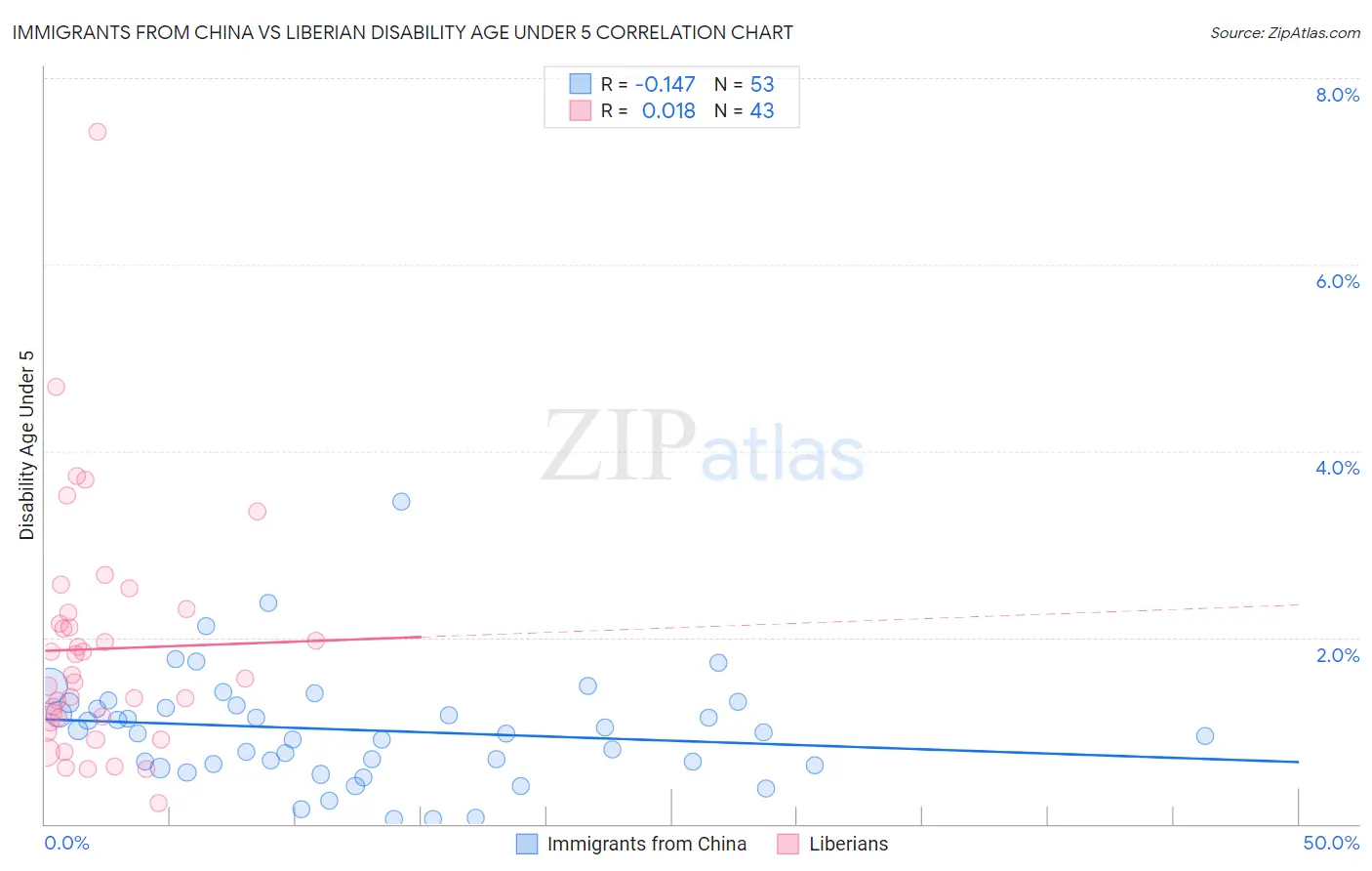 Immigrants from China vs Liberian Disability Age Under 5
