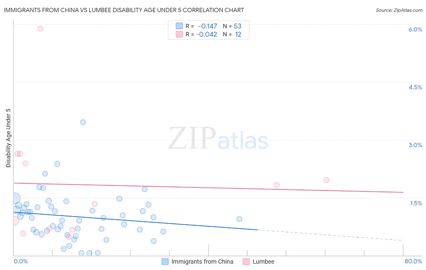 Immigrants from China vs Lumbee Disability Age Under 5