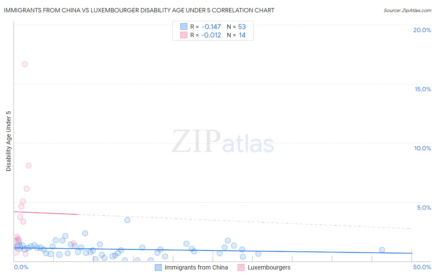 Immigrants from China vs Luxembourger Disability Age Under 5