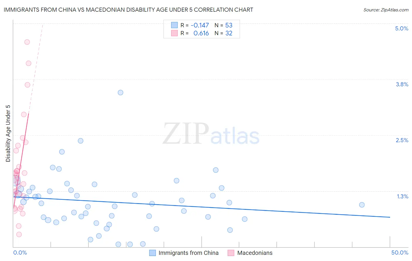 Immigrants from China vs Macedonian Disability Age Under 5