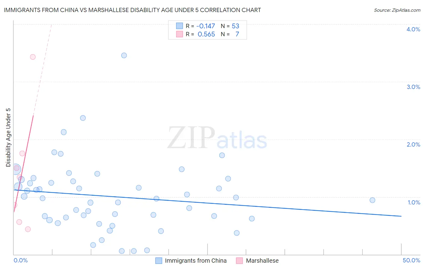Immigrants from China vs Marshallese Disability Age Under 5
