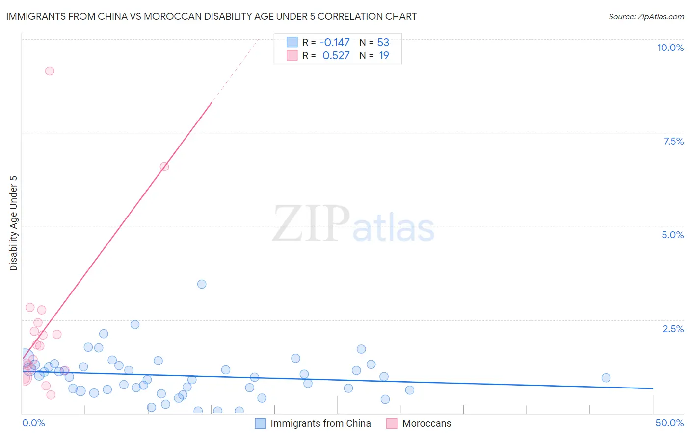Immigrants from China vs Moroccan Disability Age Under 5
