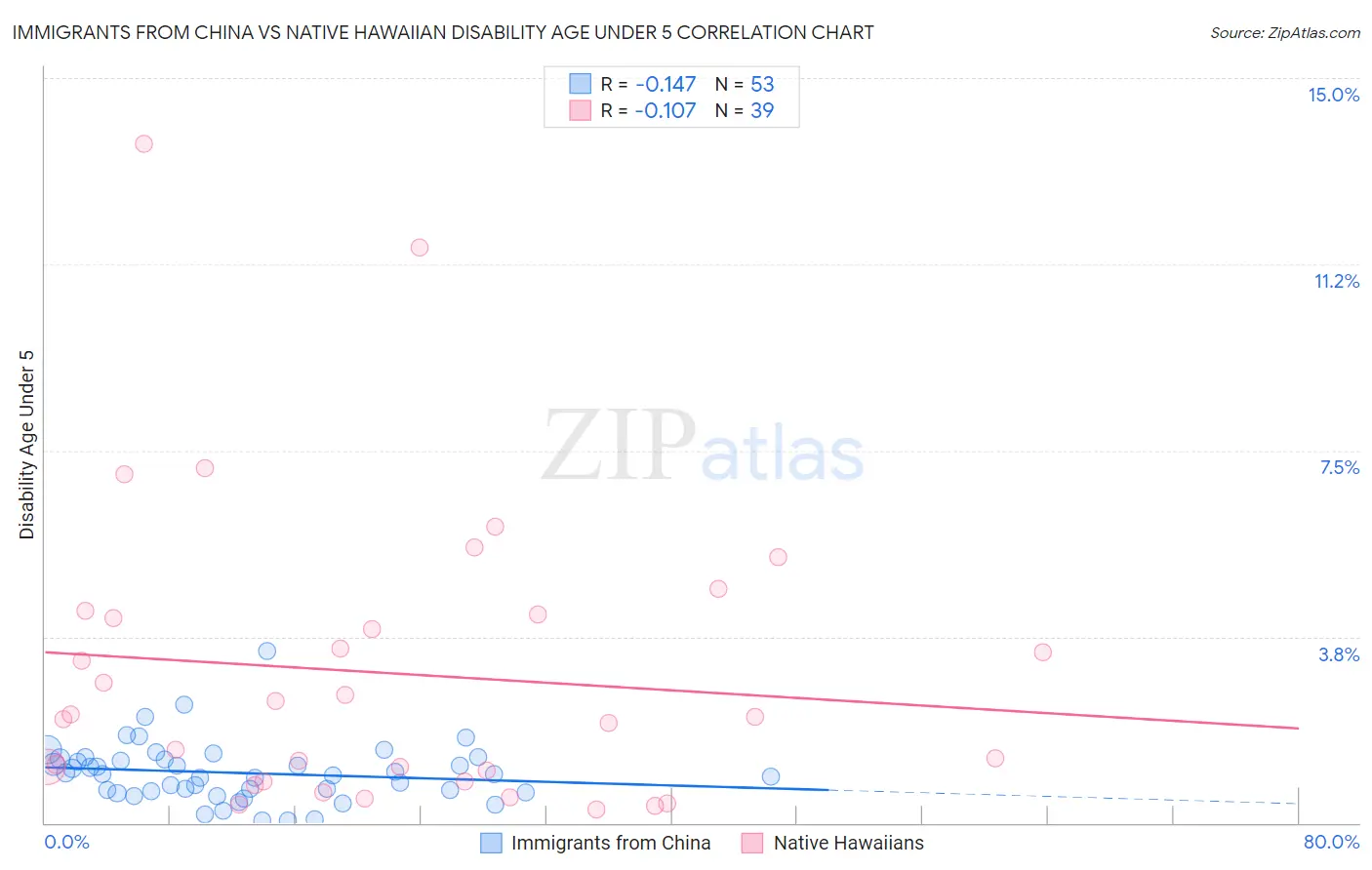 Immigrants from China vs Native Hawaiian Disability Age Under 5