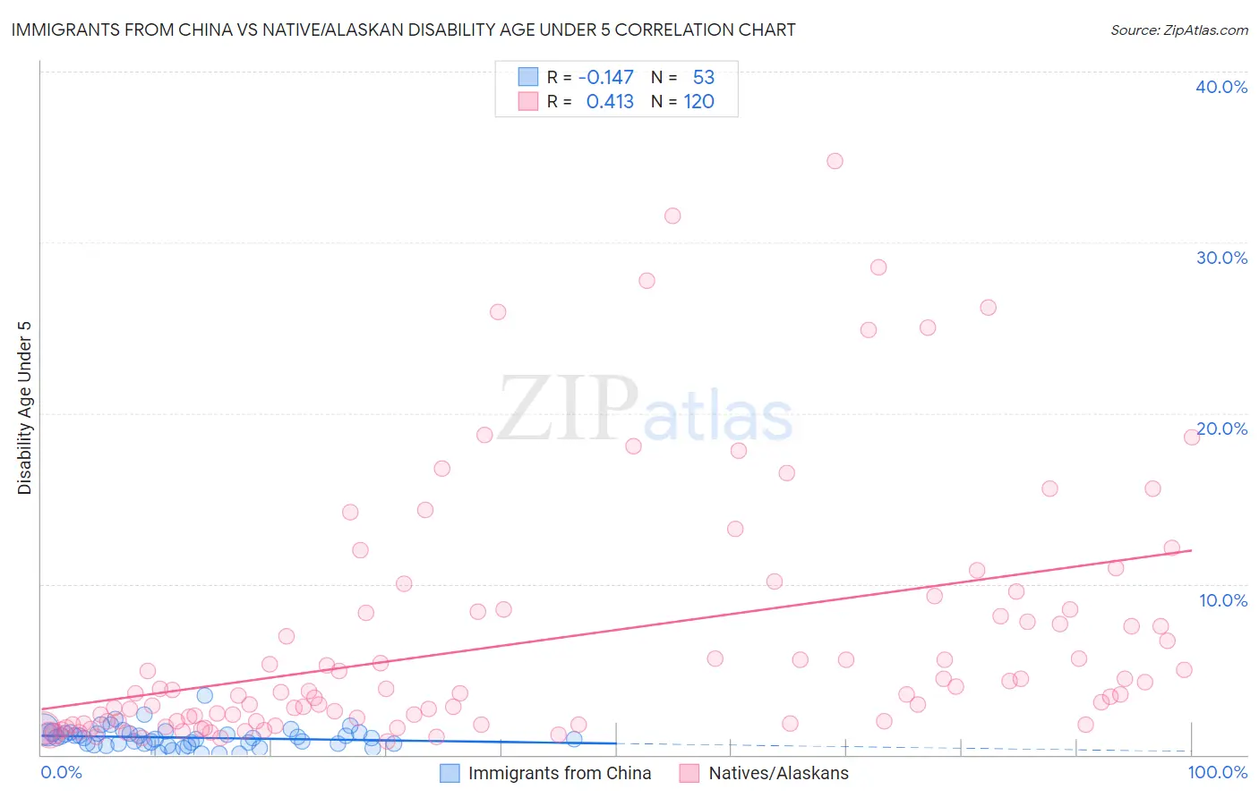 Immigrants from China vs Native/Alaskan Disability Age Under 5
