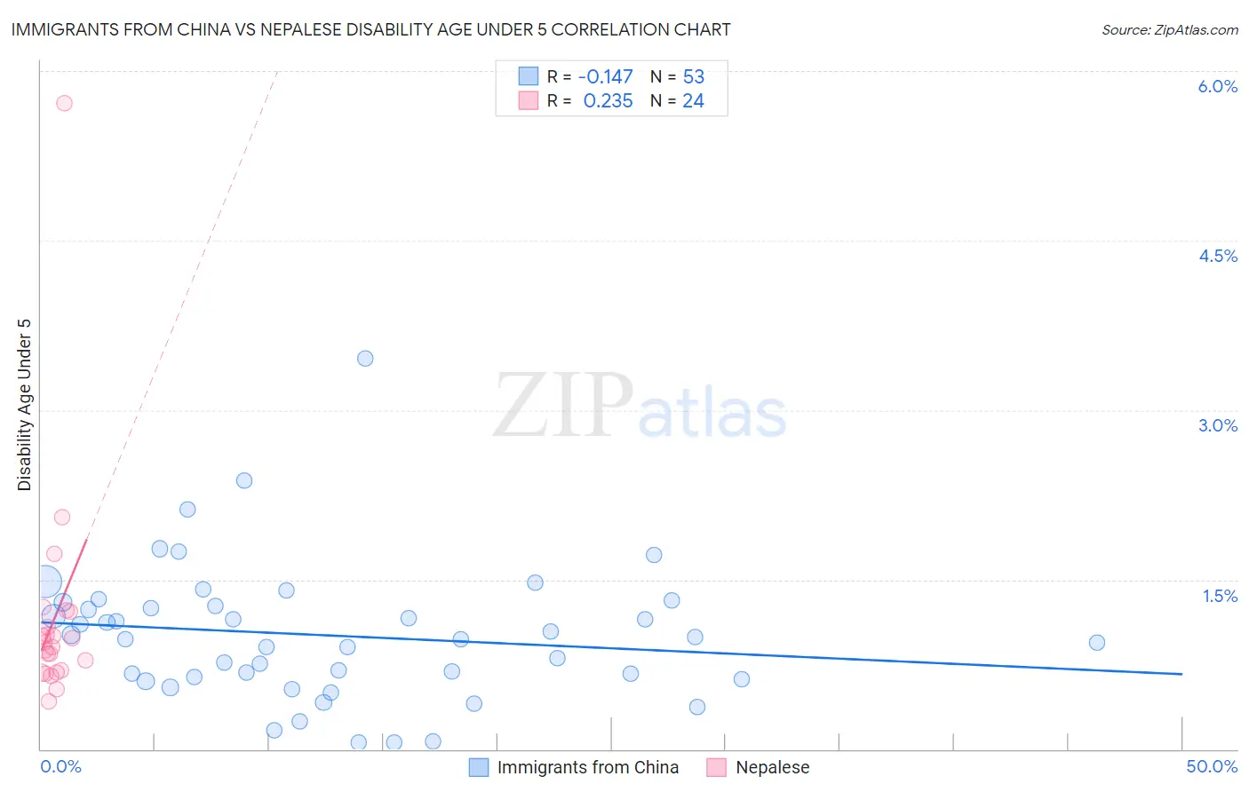 Immigrants from China vs Nepalese Disability Age Under 5