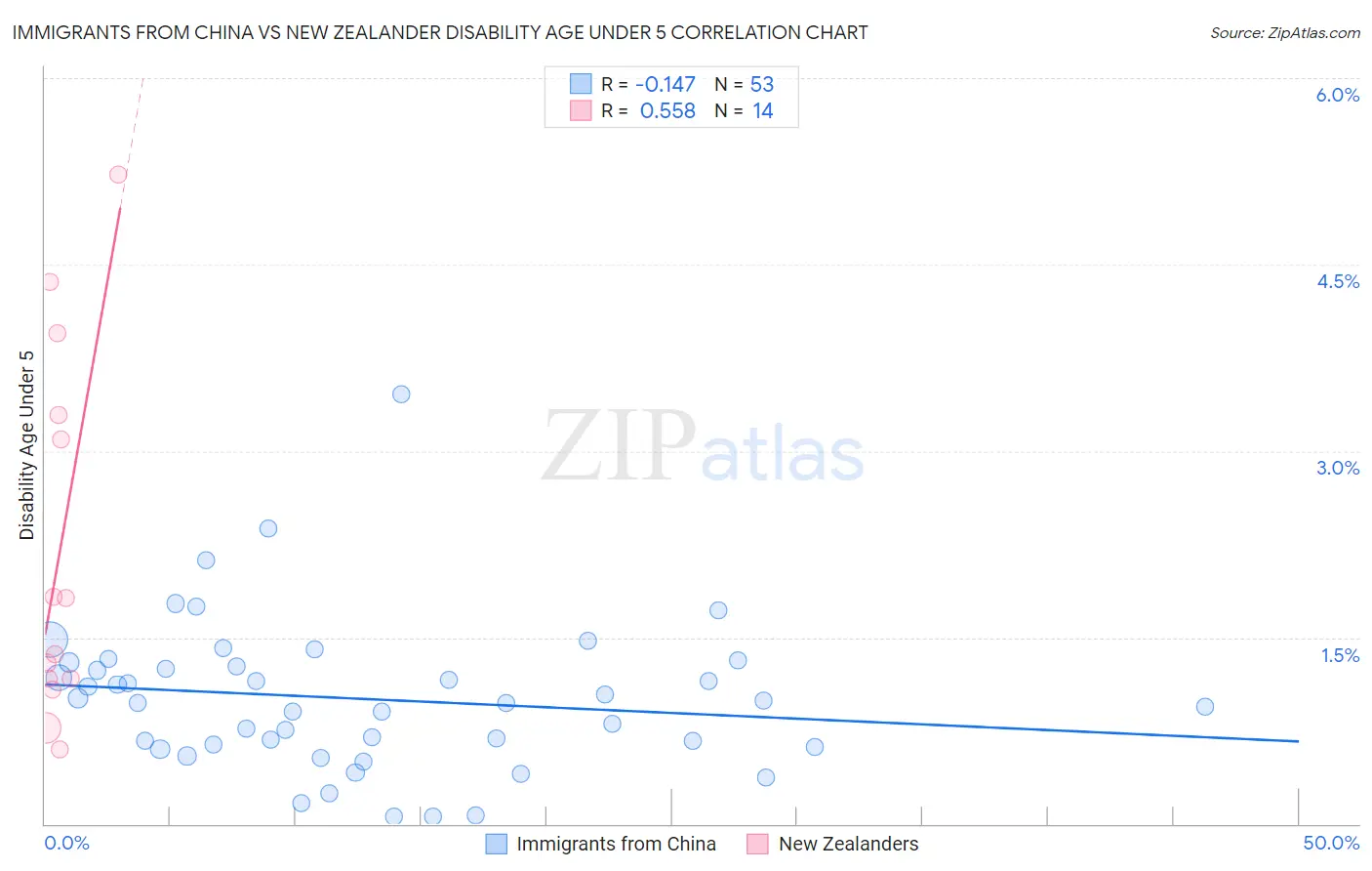 Immigrants from China vs New Zealander Disability Age Under 5