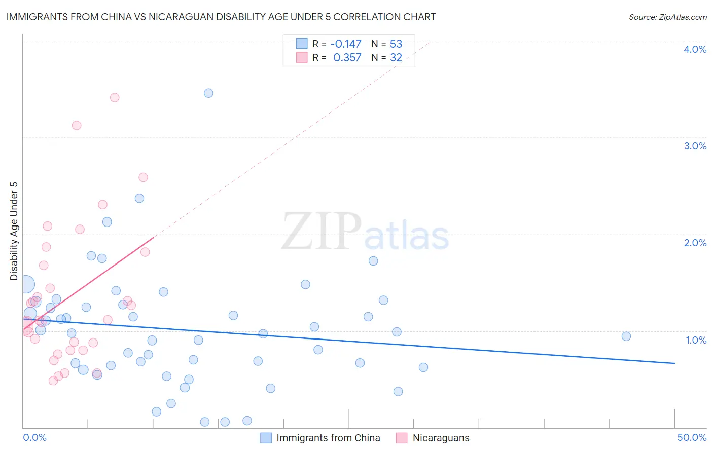 Immigrants from China vs Nicaraguan Disability Age Under 5