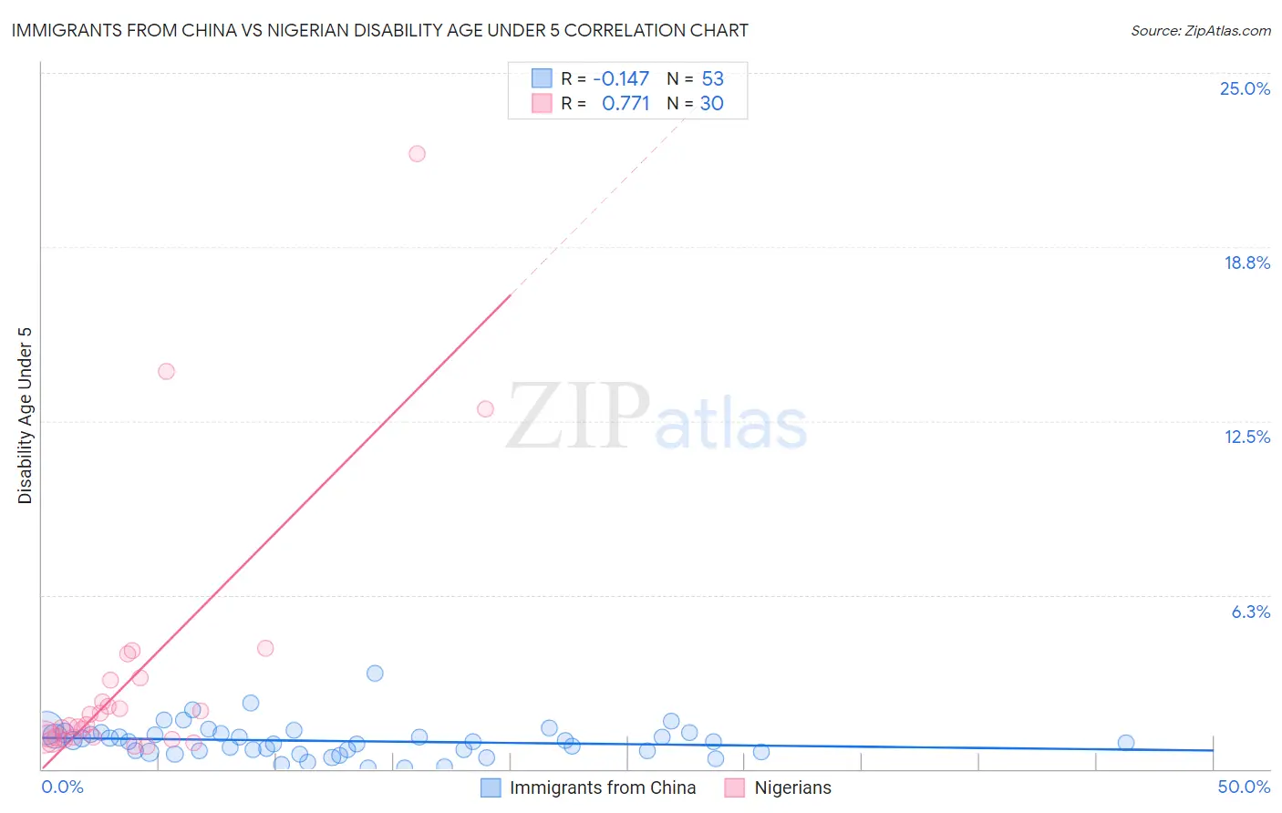 Immigrants from China vs Nigerian Disability Age Under 5