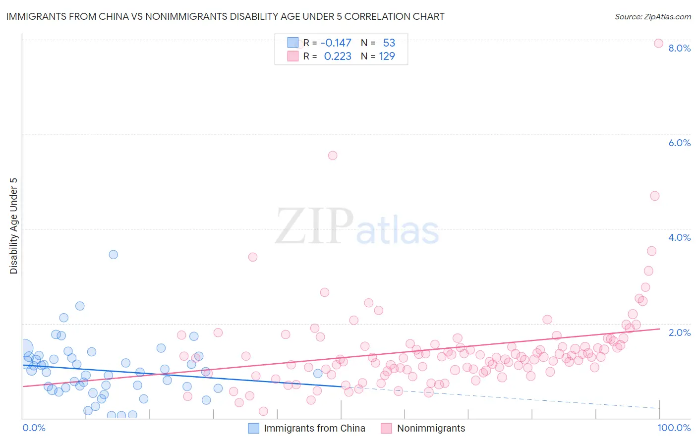 Immigrants from China vs Nonimmigrants Disability Age Under 5