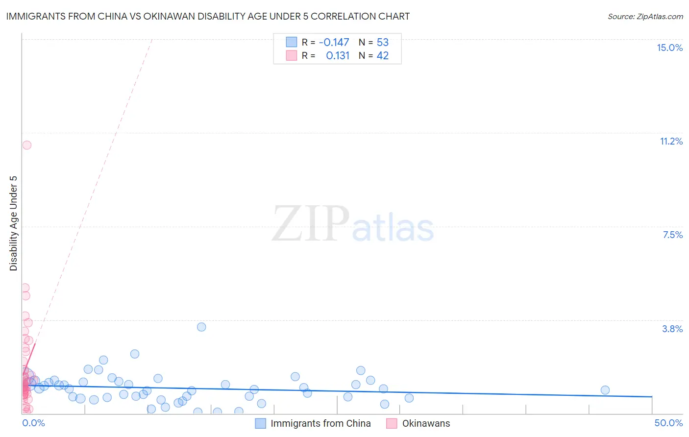 Immigrants from China vs Okinawan Disability Age Under 5
