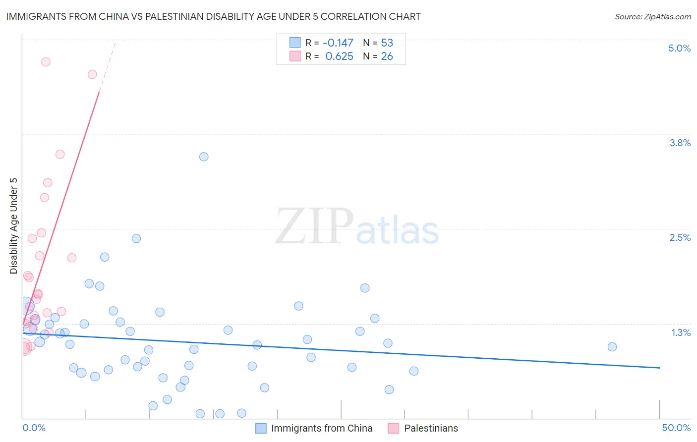Immigrants from China vs Palestinian Disability Age Under 5