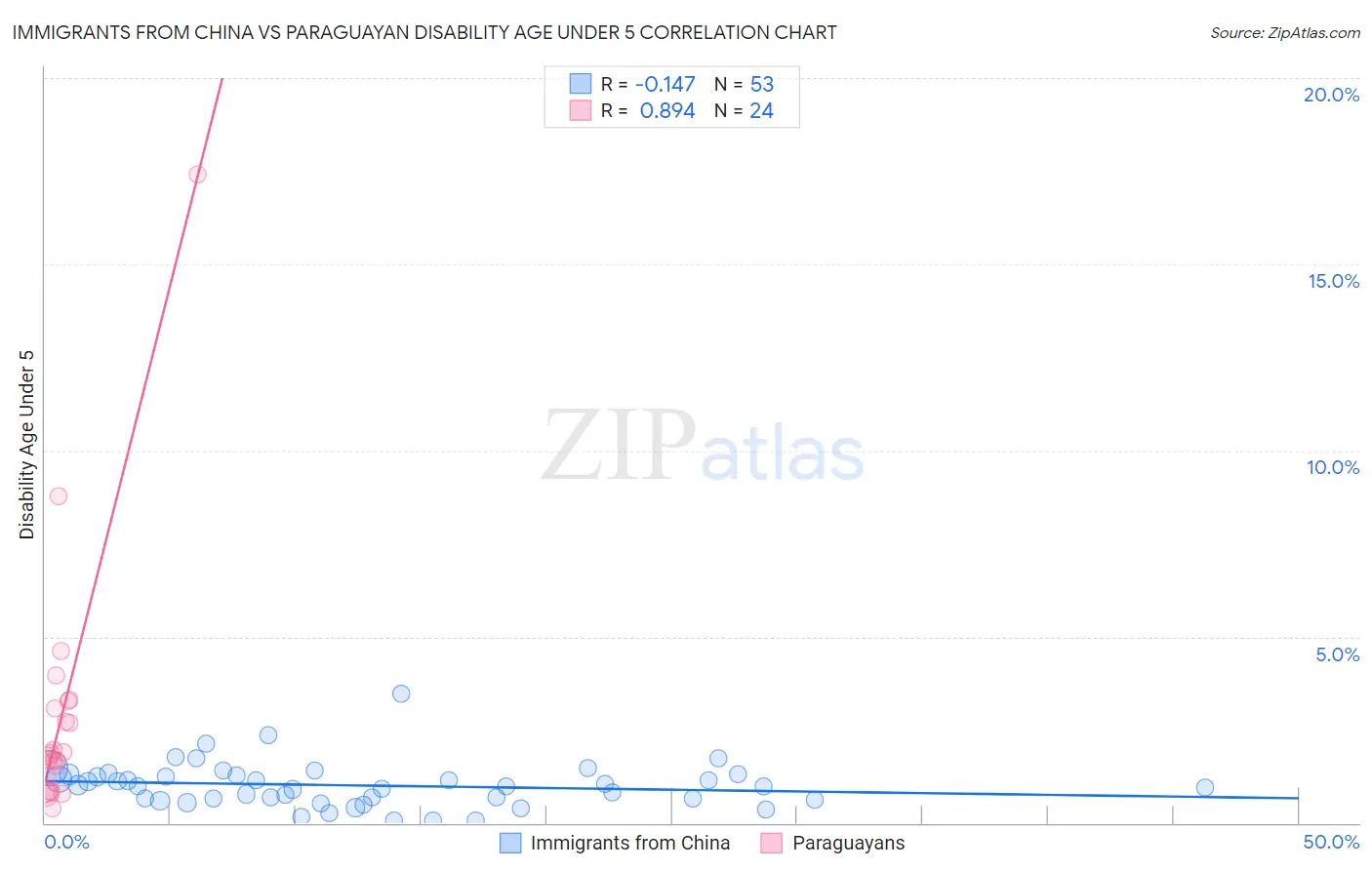 Immigrants from China vs Paraguayan Disability Age Under 5