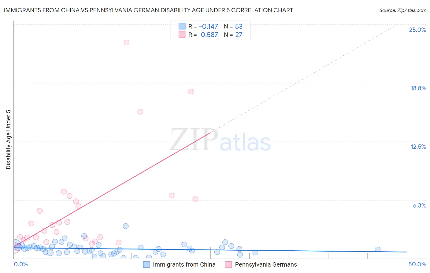 Immigrants from China vs Pennsylvania German Disability Age Under 5