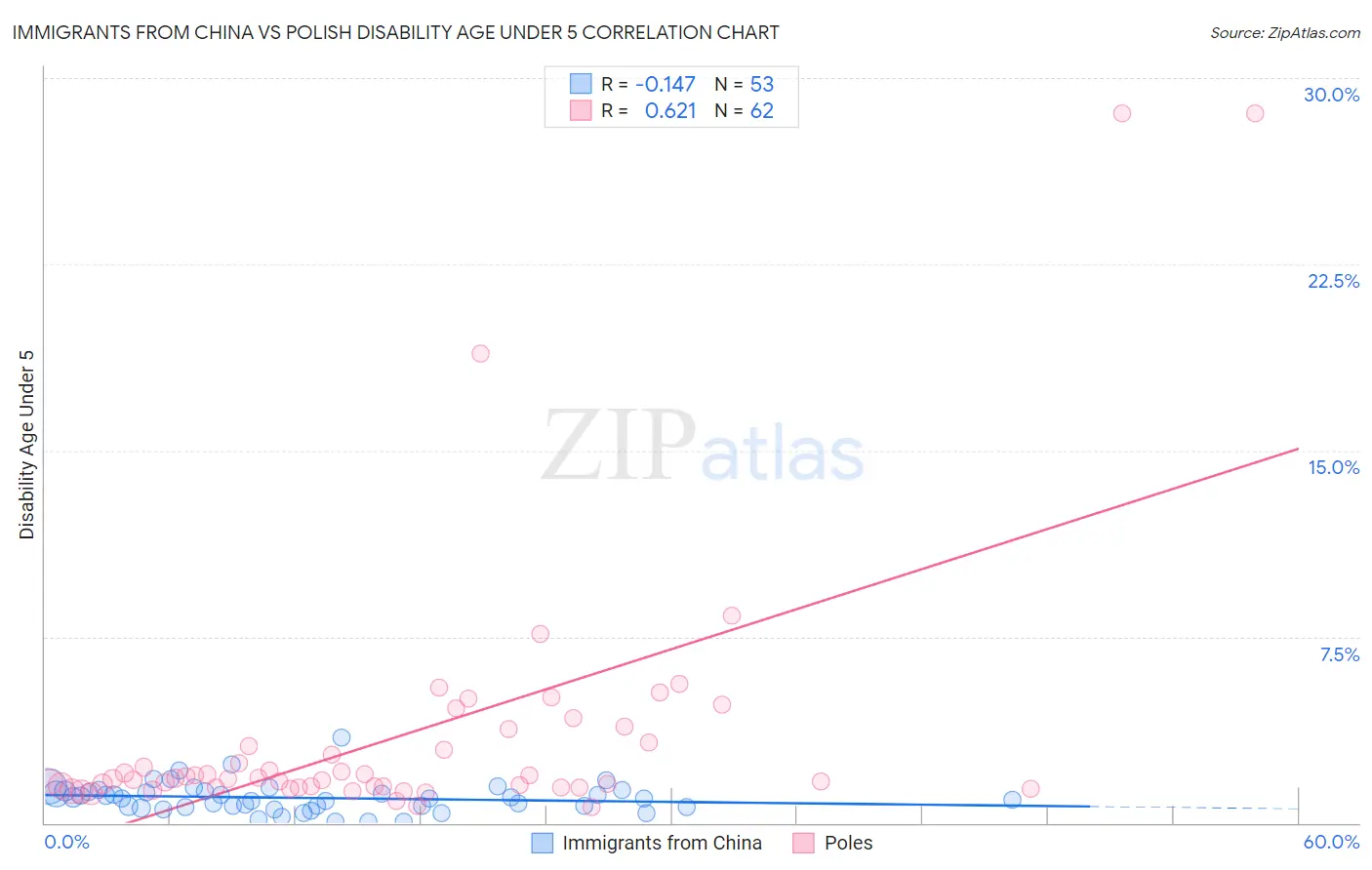 Immigrants from China vs Polish Disability Age Under 5