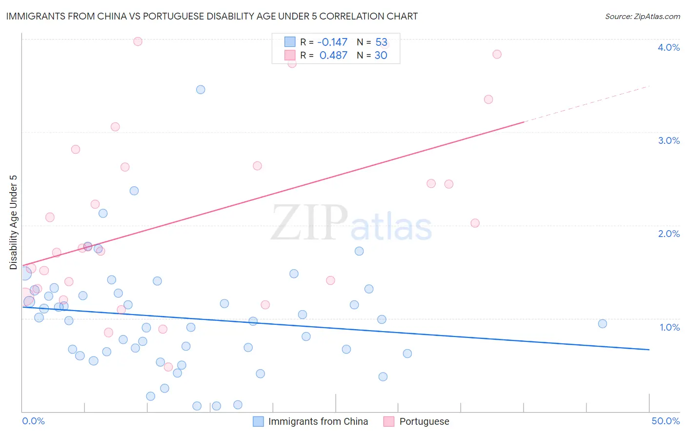Immigrants from China vs Portuguese Disability Age Under 5