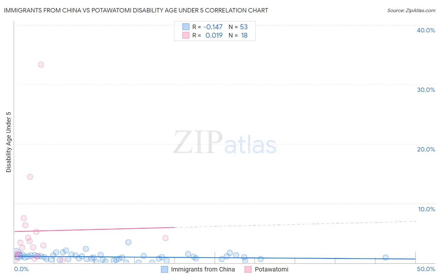 Immigrants from China vs Potawatomi Disability Age Under 5