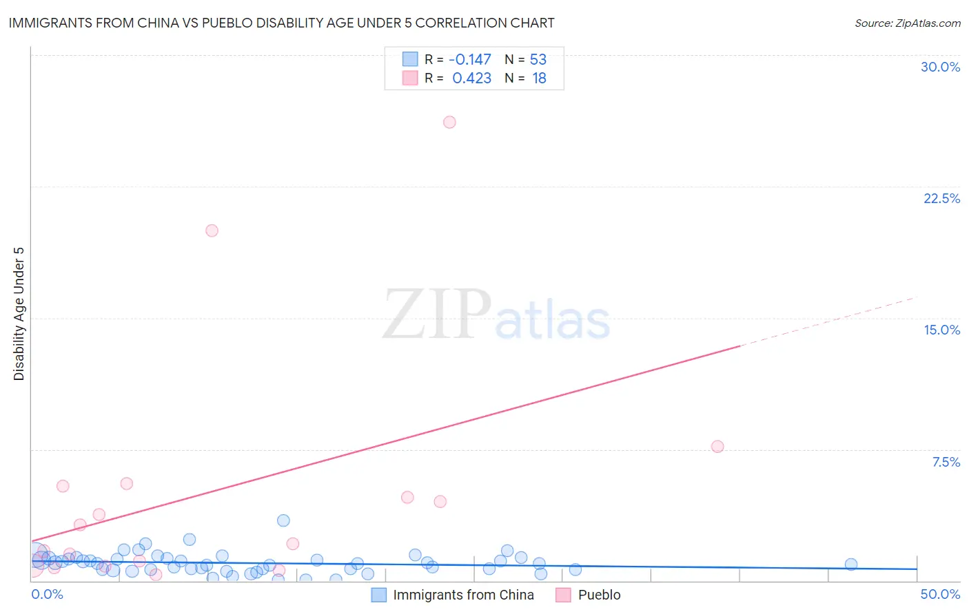 Immigrants from China vs Pueblo Disability Age Under 5