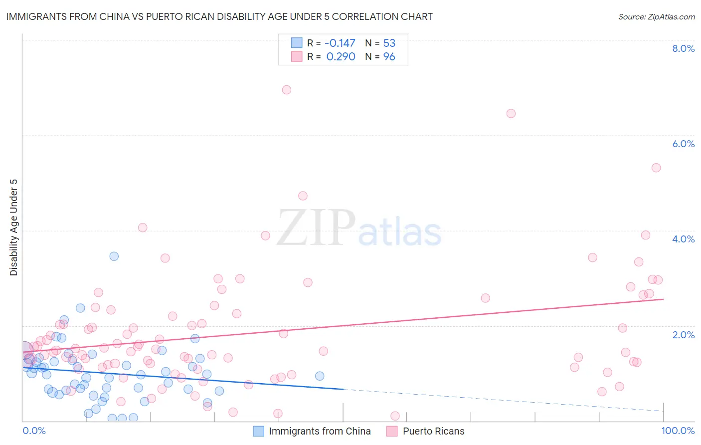 Immigrants from China vs Puerto Rican Disability Age Under 5