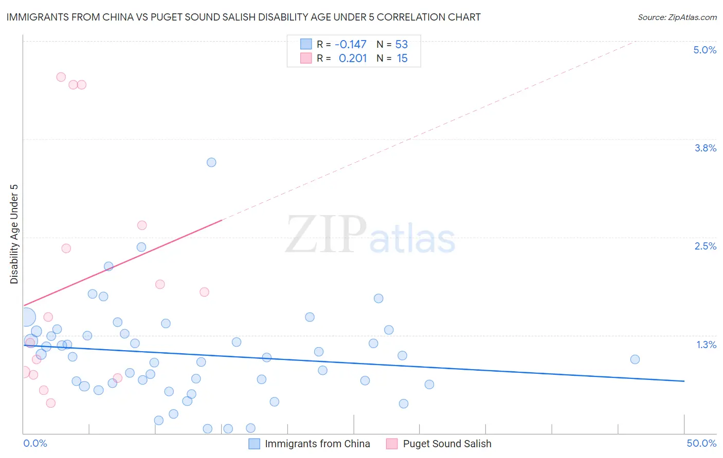Immigrants from China vs Puget Sound Salish Disability Age Under 5