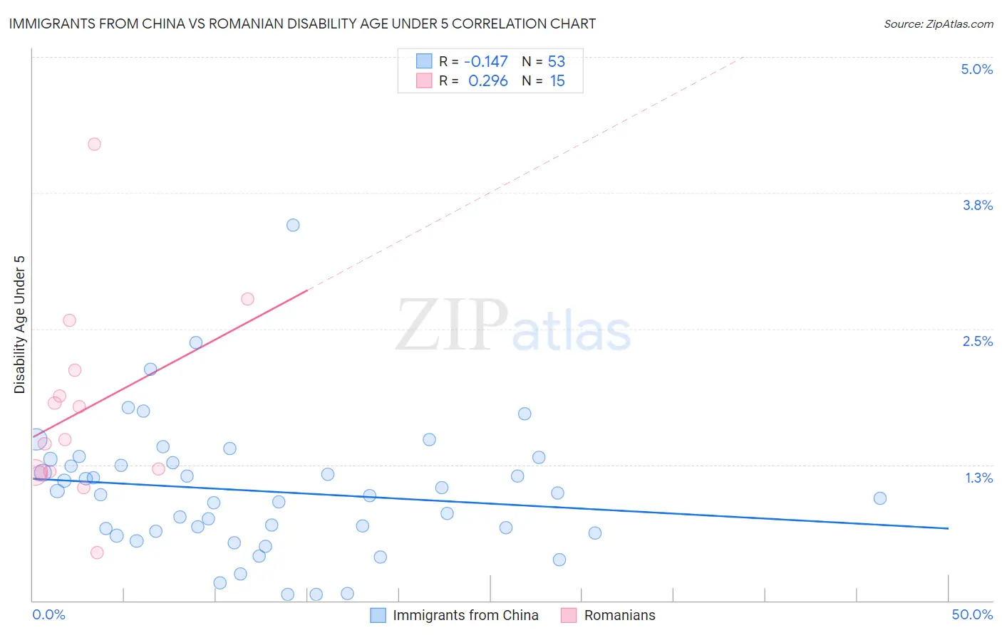 Immigrants from China vs Romanian Disability Age Under 5
