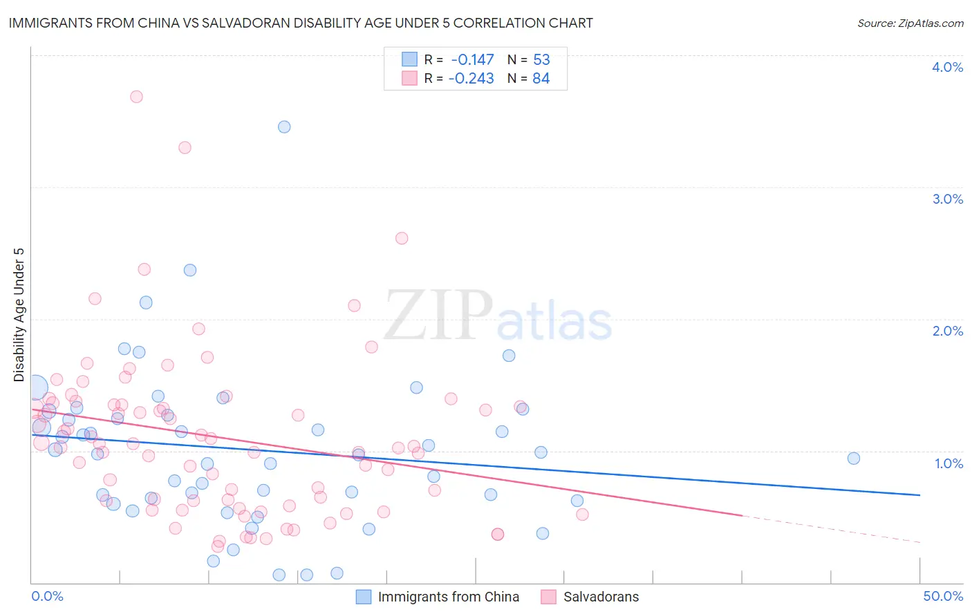 Immigrants from China vs Salvadoran Disability Age Under 5
