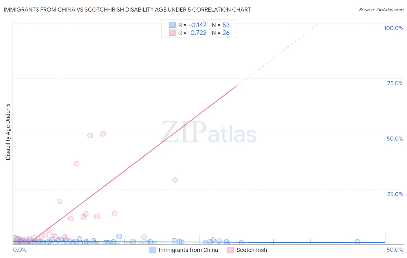 Immigrants from China vs Scotch-Irish Disability Age Under 5