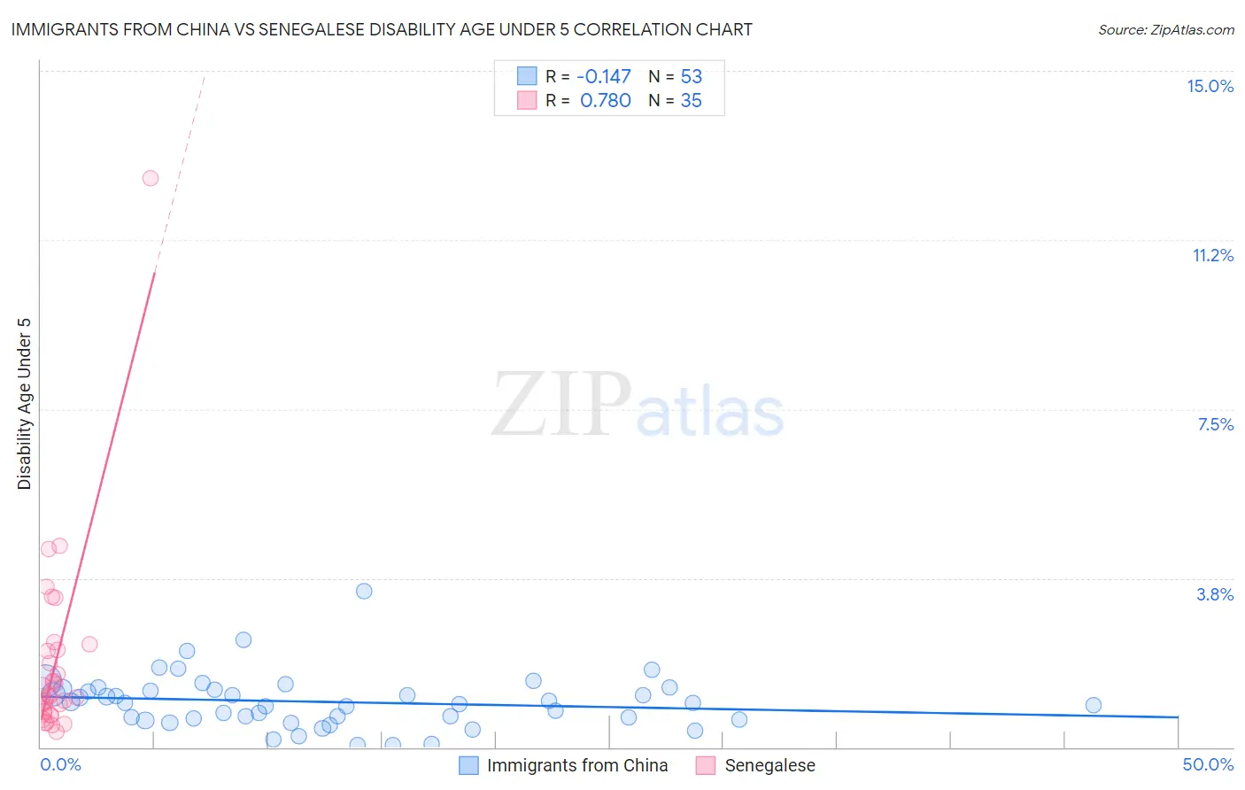 Immigrants from China vs Senegalese Disability Age Under 5