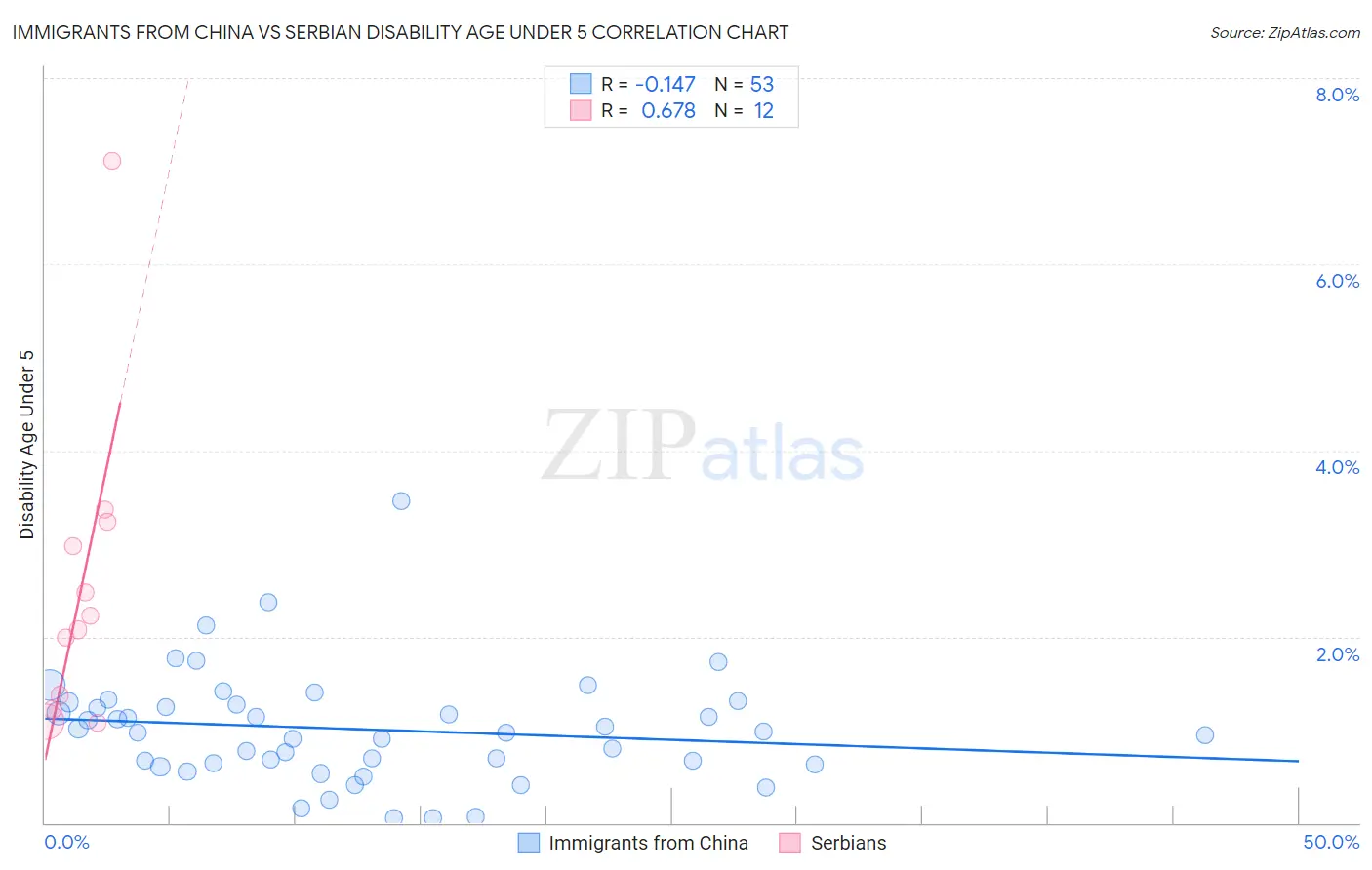 Immigrants from China vs Serbian Disability Age Under 5