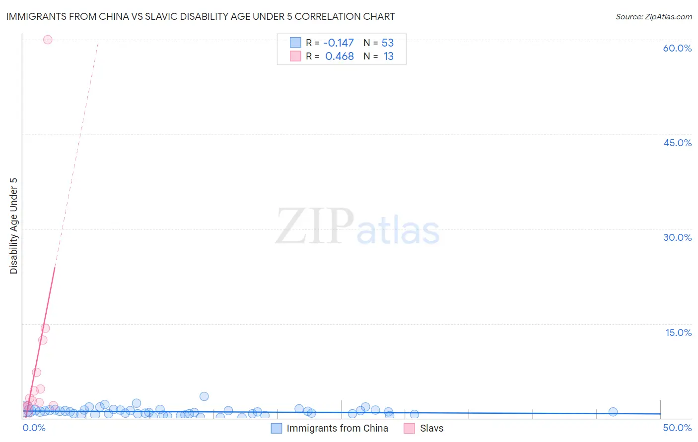 Immigrants from China vs Slavic Disability Age Under 5