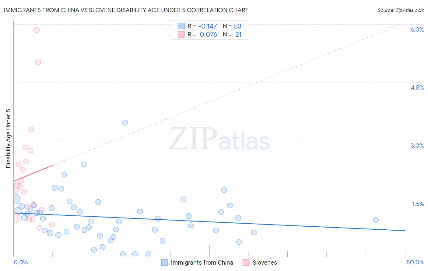 Immigrants from China vs Slovene Disability Age Under 5