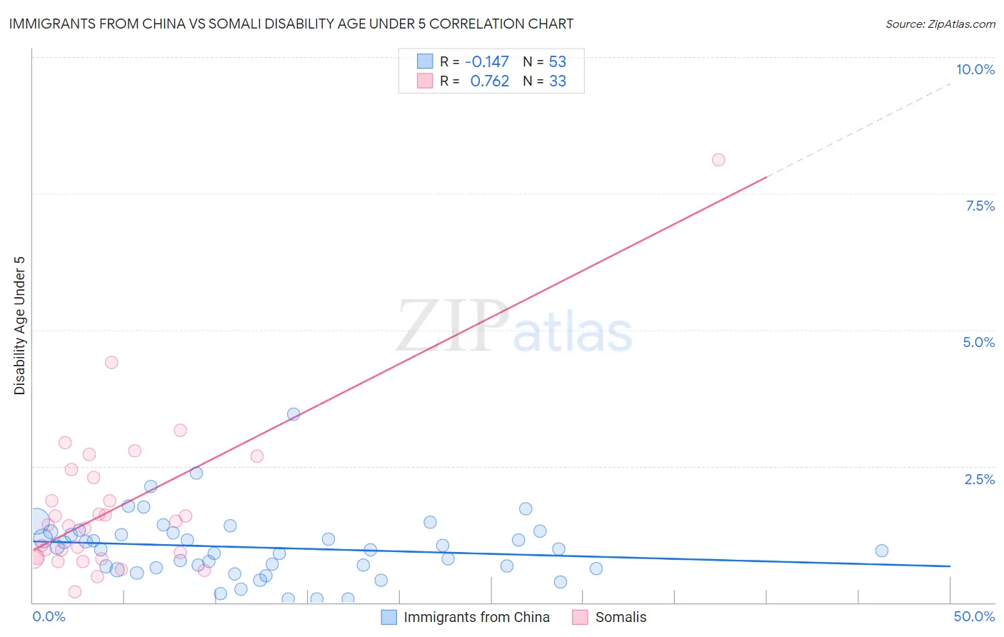 Immigrants from China vs Somali Disability Age Under 5