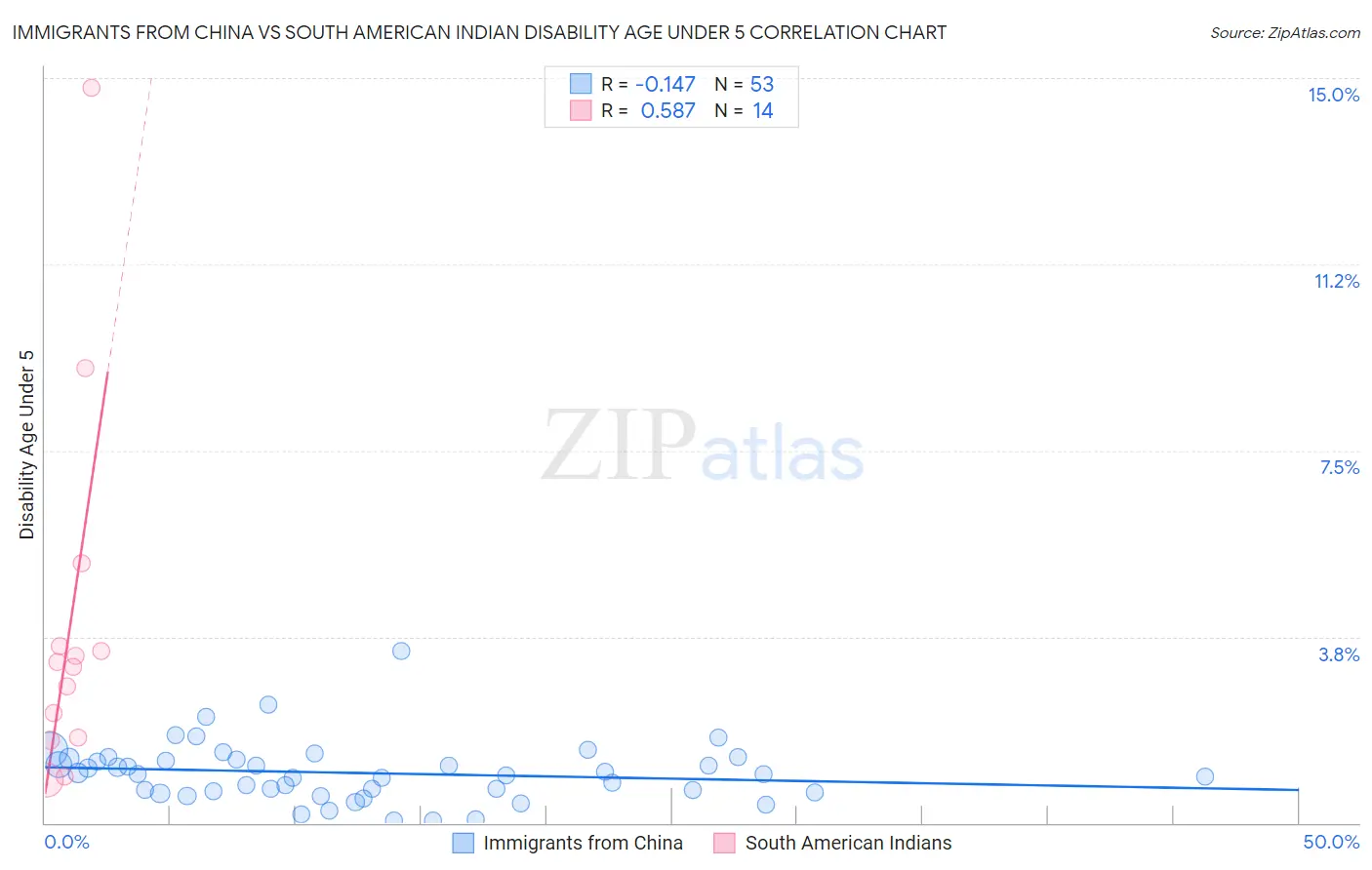 Immigrants from China vs South American Indian Disability Age Under 5