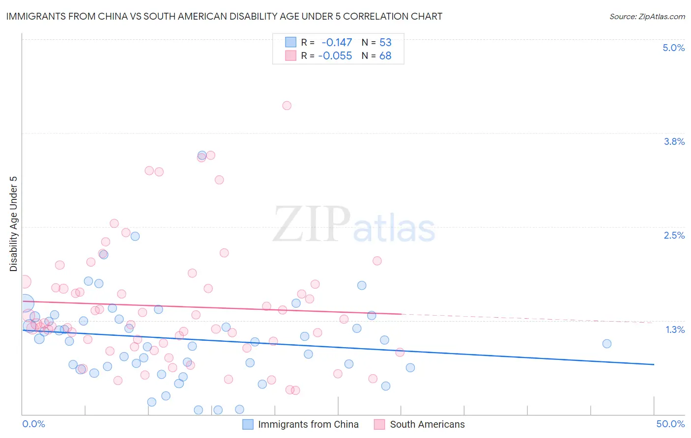 Immigrants from China vs South American Disability Age Under 5