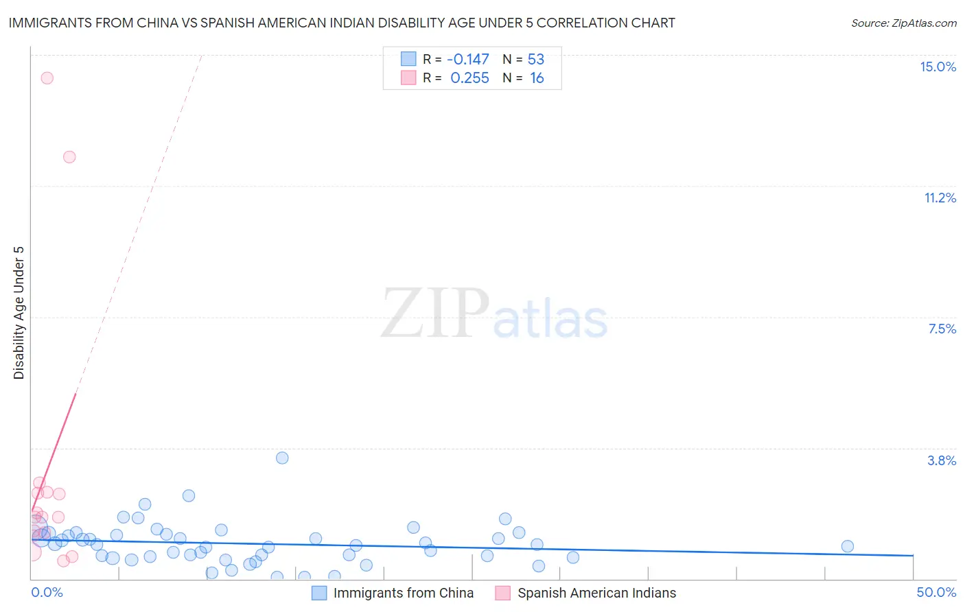 Immigrants from China vs Spanish American Indian Disability Age Under 5