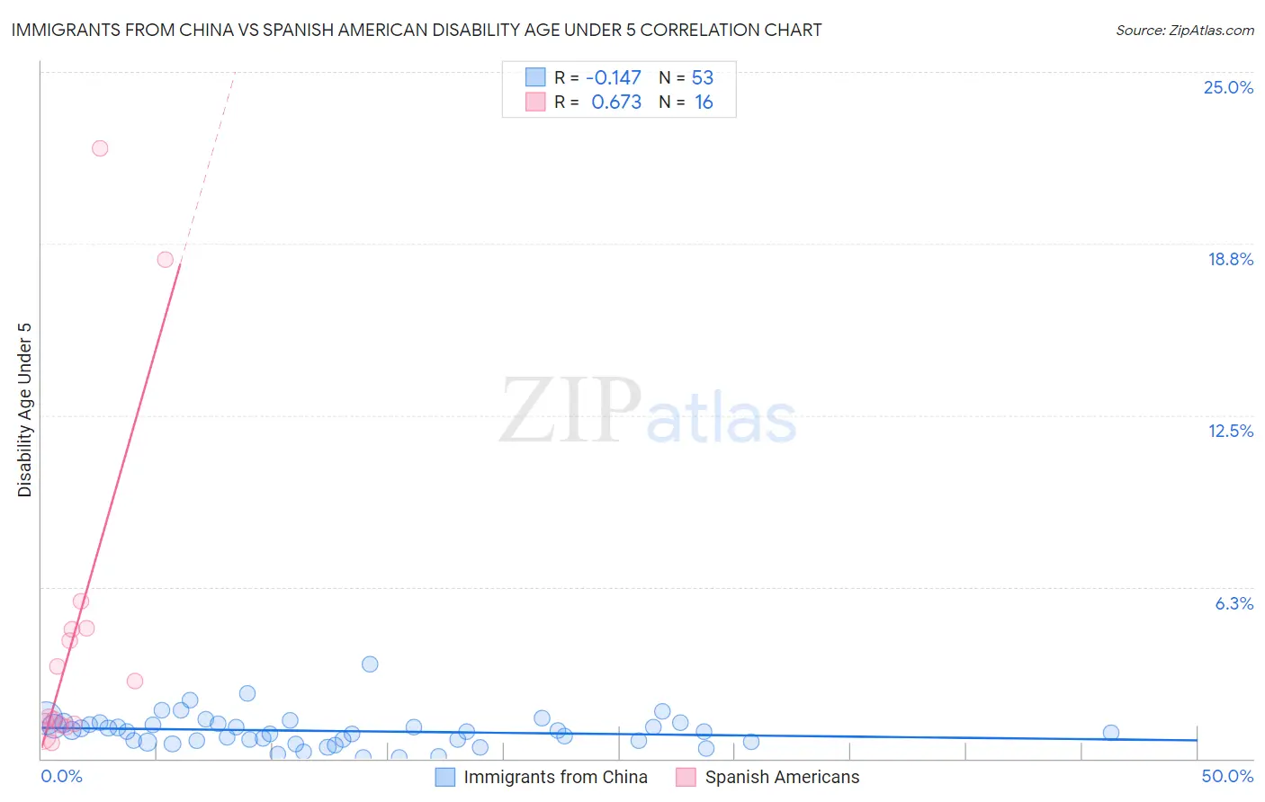 Immigrants from China vs Spanish American Disability Age Under 5