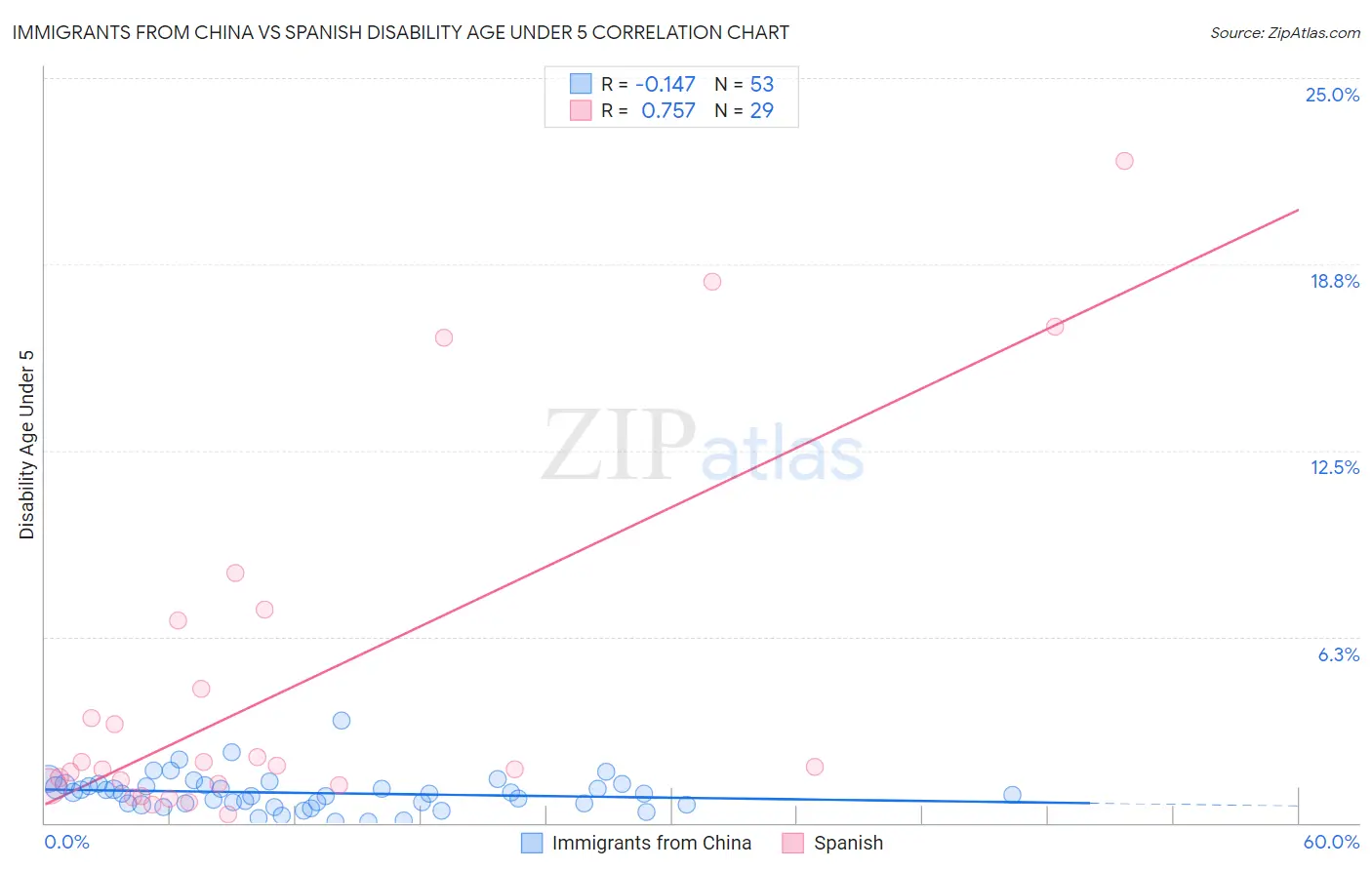 Immigrants from China vs Spanish Disability Age Under 5