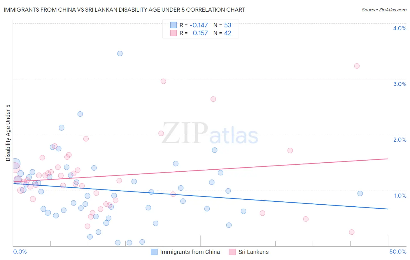 Immigrants from China vs Sri Lankan Disability Age Under 5