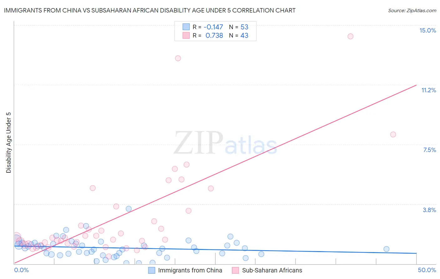 Immigrants from China vs Subsaharan African Disability Age Under 5