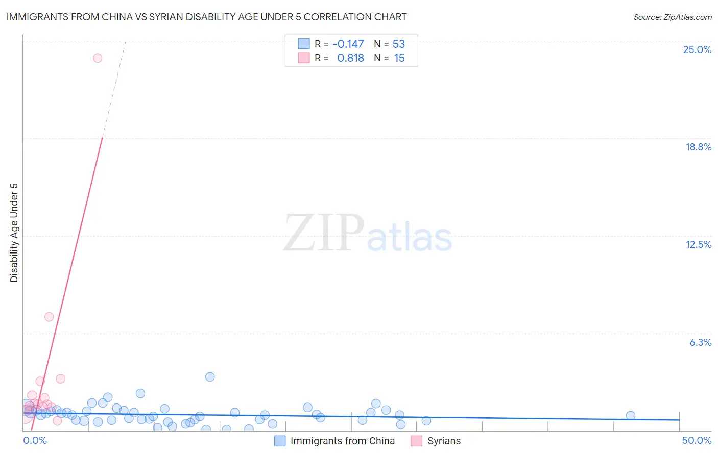 Immigrants from China vs Syrian Disability Age Under 5