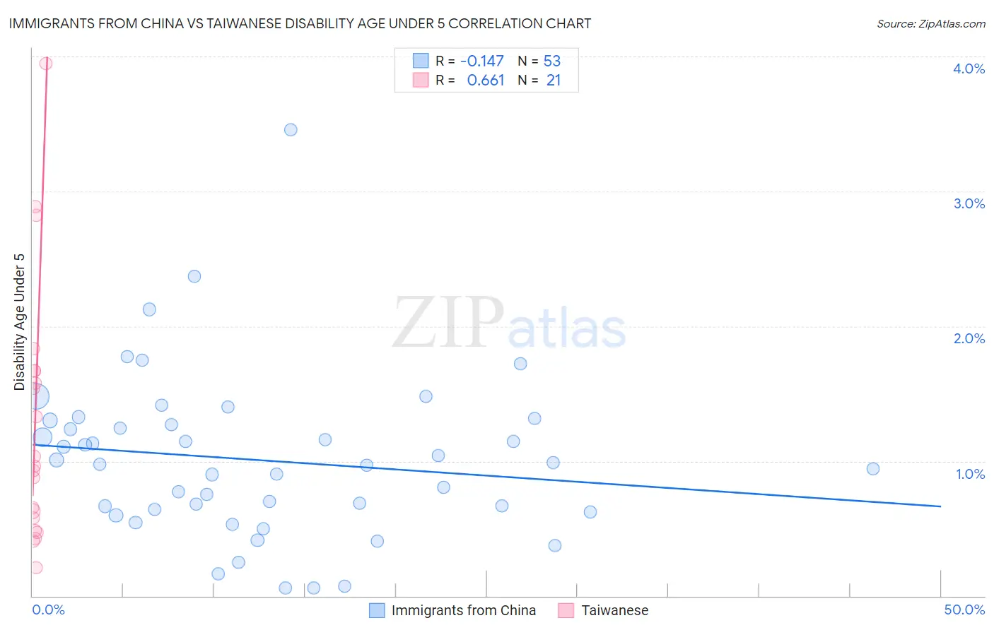 Immigrants from China vs Taiwanese Disability Age Under 5