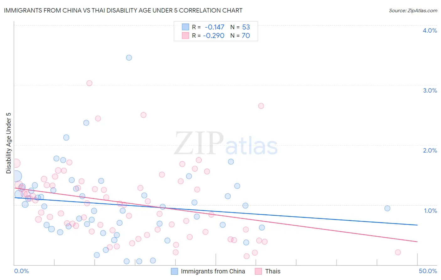 Immigrants from China vs Thai Disability Age Under 5