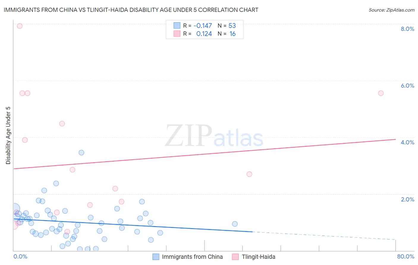Immigrants from China vs Tlingit-Haida Disability Age Under 5