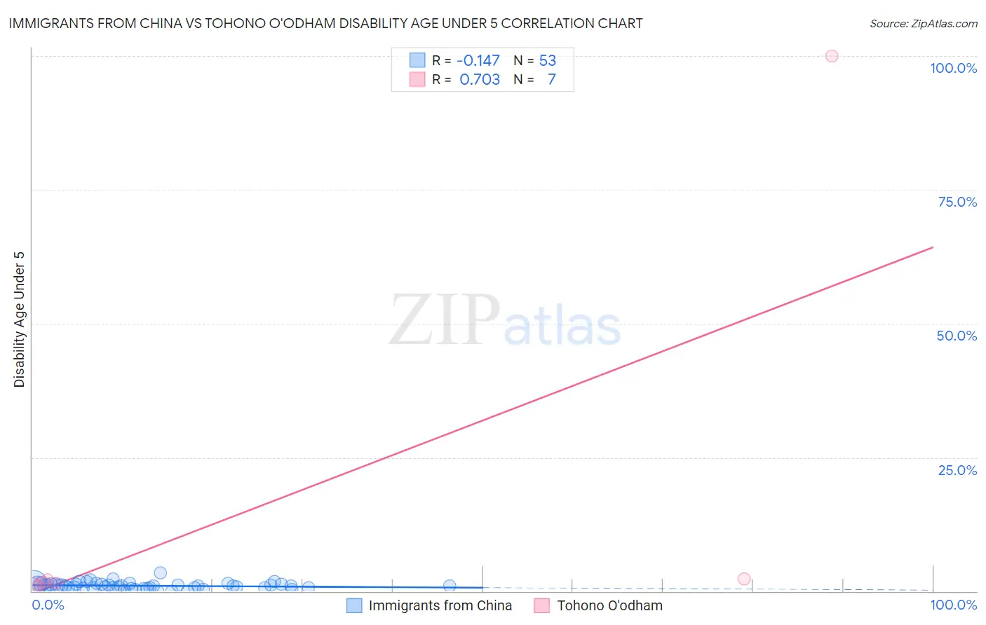 Immigrants from China vs Tohono O'odham Disability Age Under 5