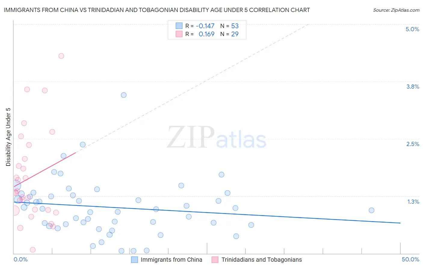Immigrants from China vs Trinidadian and Tobagonian Disability Age Under 5