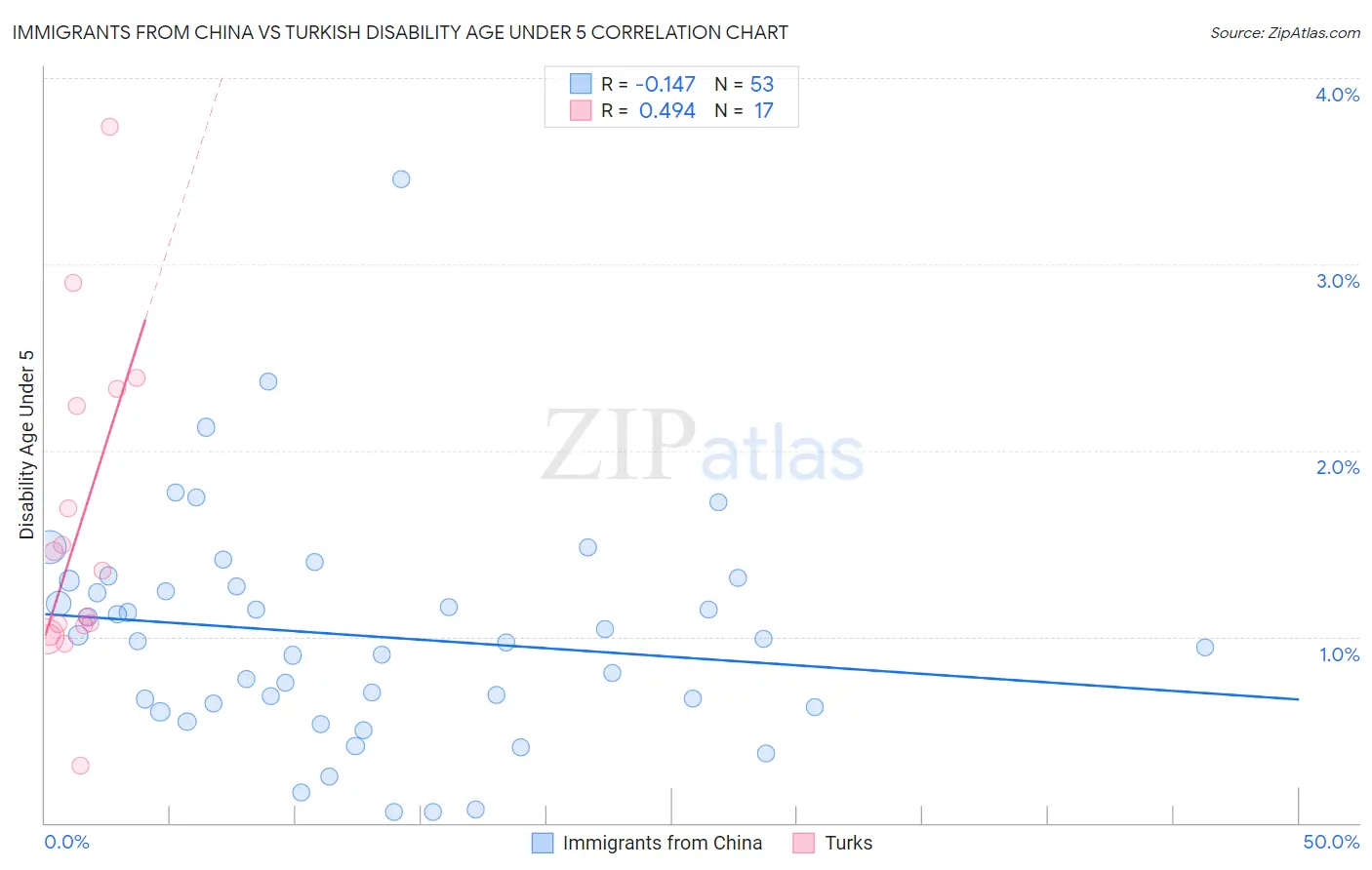 Immigrants from China vs Turkish Disability Age Under 5