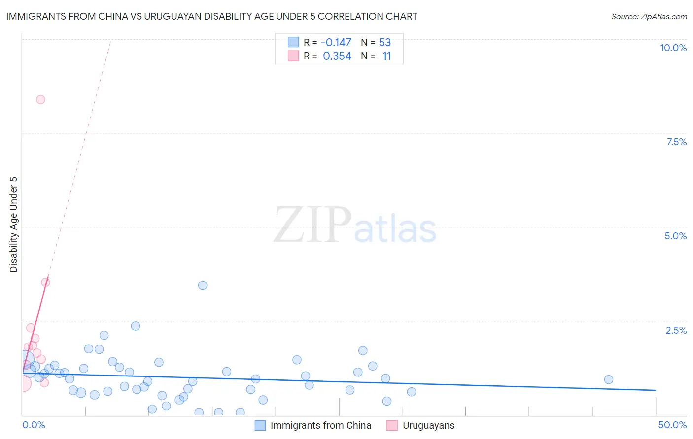 Immigrants from China vs Uruguayan Disability Age Under 5