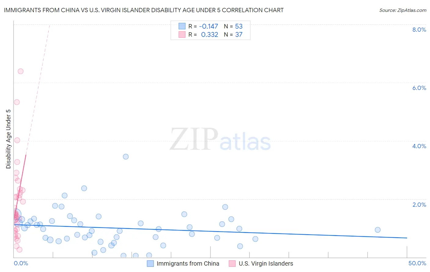 Immigrants from China vs U.S. Virgin Islander Disability Age Under 5
