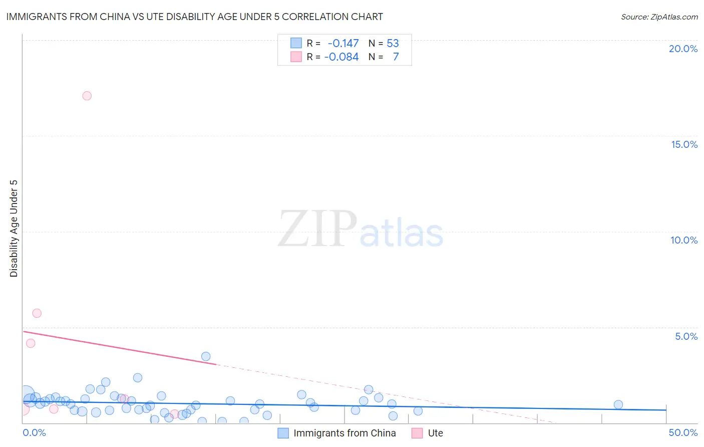 Immigrants from China vs Ute Disability Age Under 5